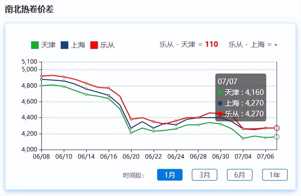 现货暂平稳<strong></p>
<p>期货开仓</strong>，铁矿石反弹近5%，后市强需求预期再起