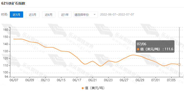 现货暂平稳<strong></p>
<p>期货开仓</strong>，铁矿石反弹近5%，后市强需求预期再起