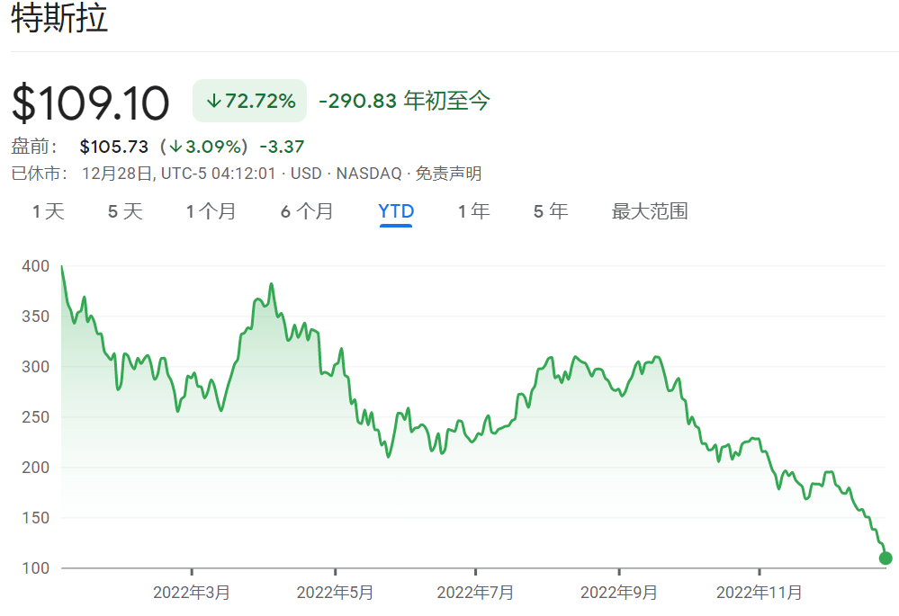 韩国散户逆势抄底特斯拉<strong></p>
<p>期货散户</strong>！全年爆买28亿美元