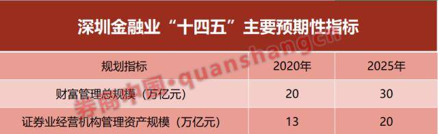 深圳发文！加快建设国际财富管理中心<strong></p>
<p>深圳期货</strong>，到2025年规模要超30万亿...