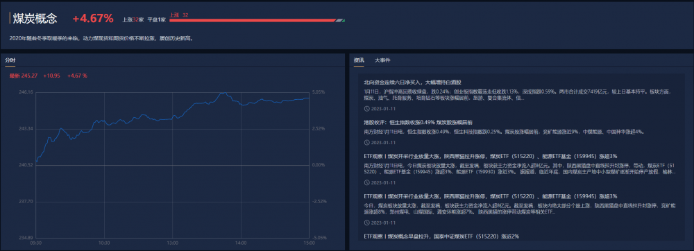 行业风口丨煤炭板块强势上涨<strong></p>
<p>动力煤 期货</strong>！机构：动力煤节后复苏预期强