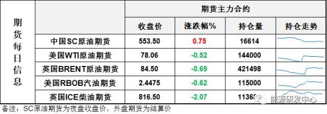 国际油价冲高回落<strong></p>
<p>购买期货</strong>，国内原油板块有补涨动作
