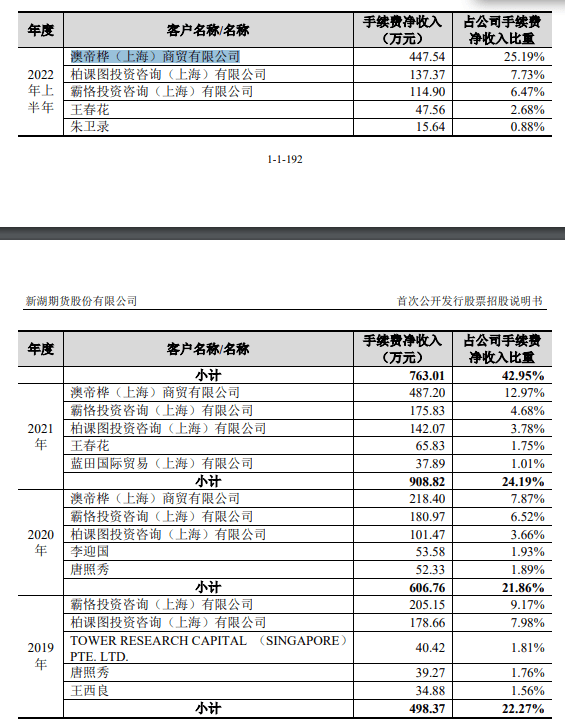 新湖期货IPO：不怕没佣金<strong></p>
<p>期货佣金</strong>，就怕没返佣！