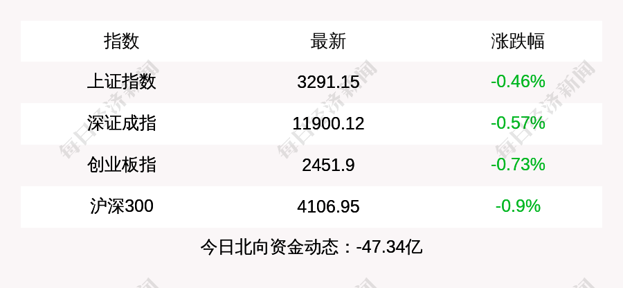 每经操盘必知（下午版）丨沪指失守3300点<strong></p>
<p>理财展</strong>，北向资金净卖出超47亿元；11家银行理财子公司1月规模续降8300亿；万里马：携防弹防护产品参加阿布扎比国际防务展