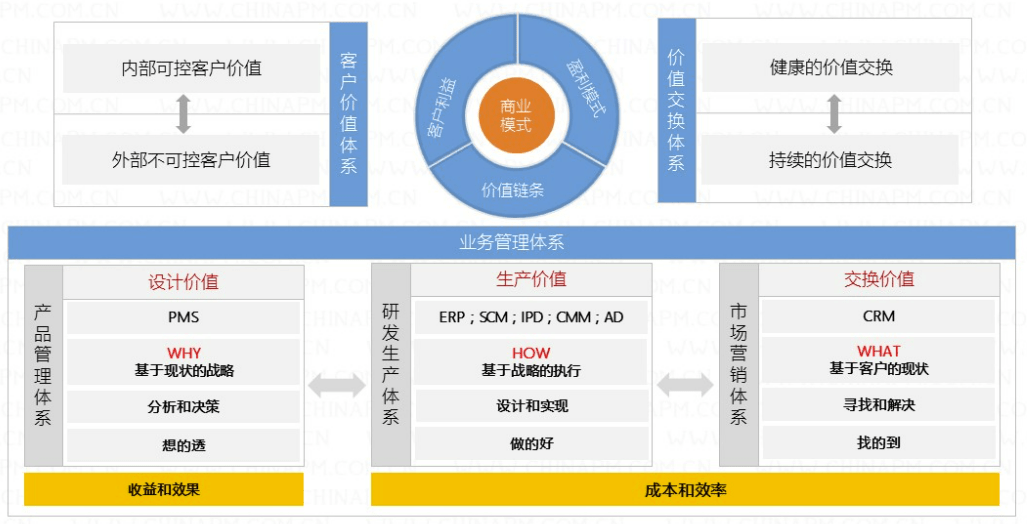 好的商业模式是做出来<strong></p>
<p>工资理财</strong>，不是想出来