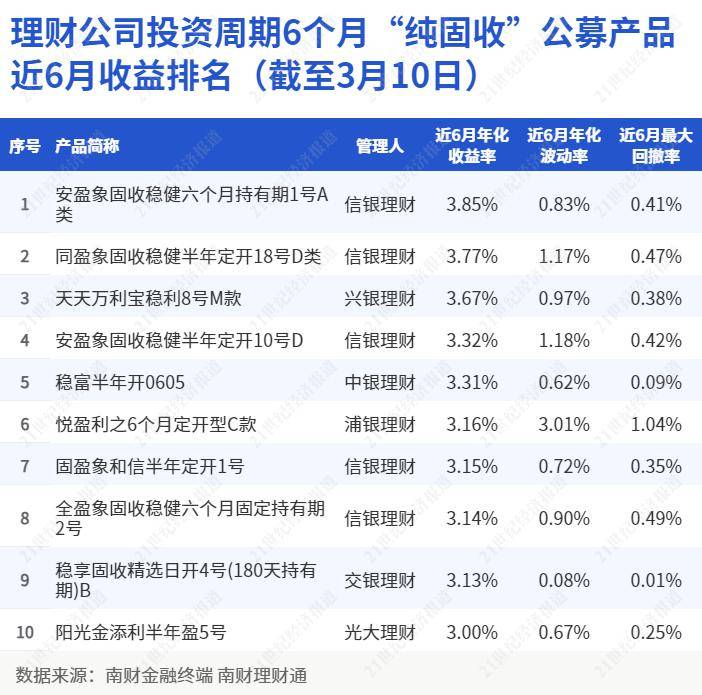 “纯固收”理财周排名出炉！“盈象”家族占半壁江山<strong></p>
<p>理财平台排名</strong>，中高票息信用债增厚收益丨机警理财日报