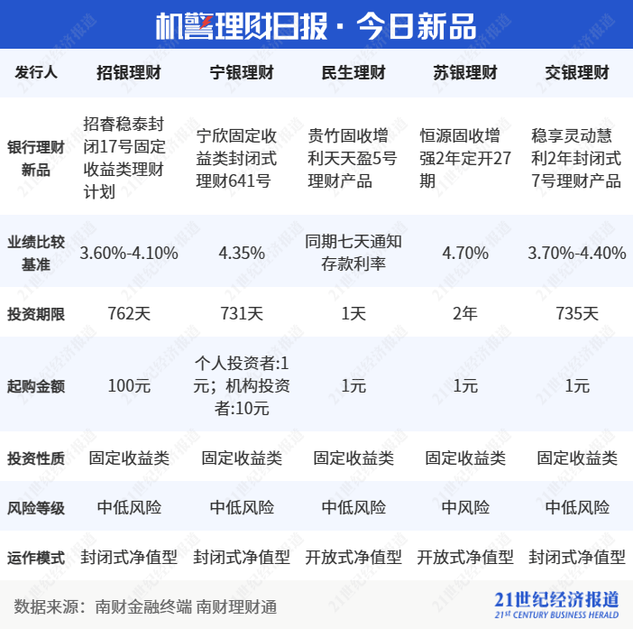 “纯固收”理财周排名出炉！“盈象”家族占半壁江山<strong></p>
<p>理财平台排名</strong>，中高票息信用债增厚收益丨机警理财日报