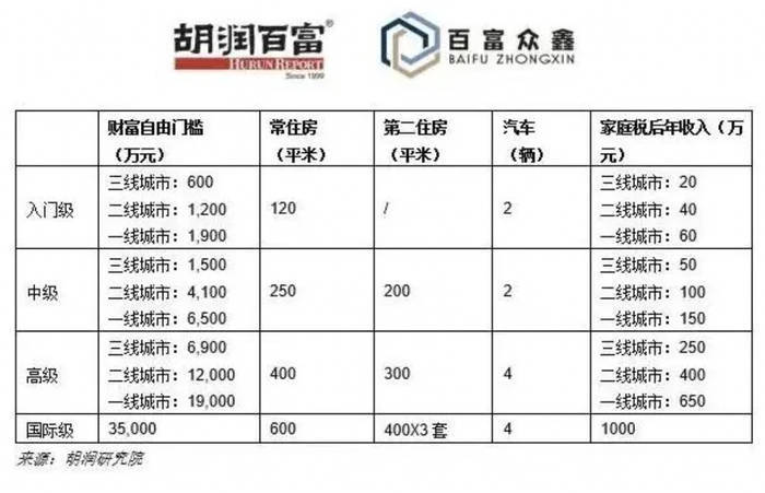 上海80后夫妻攒300万决定退休<strong></p>
<p>理财入门</strong>，网友吵翻：存多少钱才能退休？