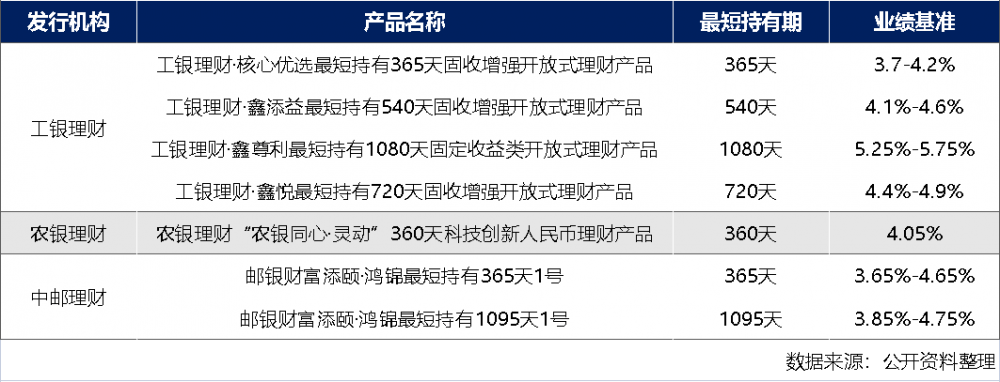 养老金融测评（第一期）｜工银、农银、中邮理财3家首发7款个人养老金理财