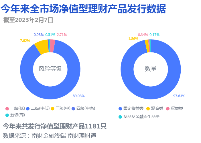 2022年Q4现金管理类理财七日年化均值环比下滑29.72%<strong></p>
<p>7分钟理财</strong>！民生理财、北银理财首上榜丨机警理财日报（2月7日）