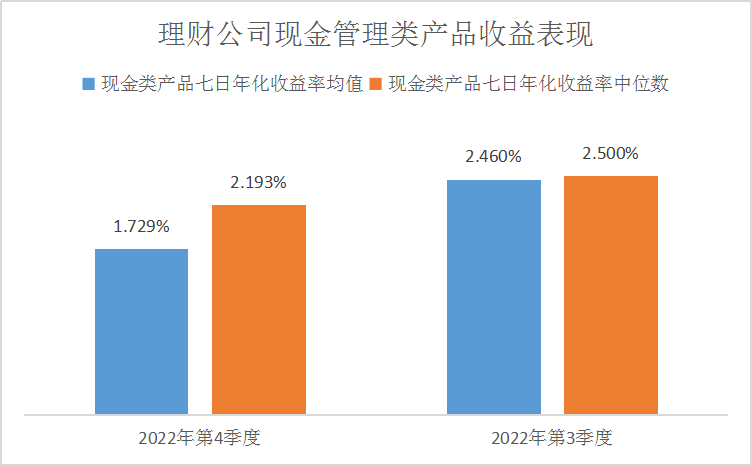 2022年Q4现金管理类理财七日年化均值环比下滑29.72%<strong></p>
<p>7分钟理财</strong>！民生理财、北银理财首上榜丨机警理财日报（2月7日）