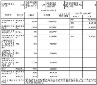 深圳市中洲投资控股股份有限公司2022年度报告摘要