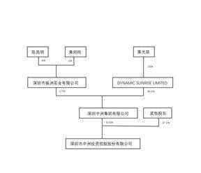 深圳市中洲投资控股股份有限公司2022年度报告摘要