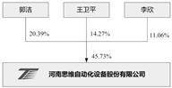 河南思维自动化设备股份有限公司2022年度报告摘要