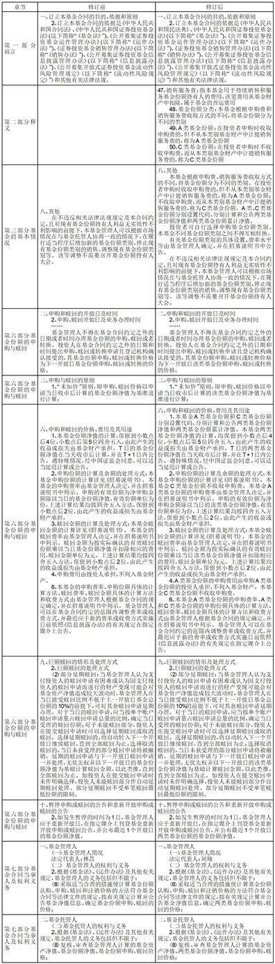 光大保德信基金管理有限公司 关于光大保德信景气先锋混合型证券 投资基金基金合同的提示性公告