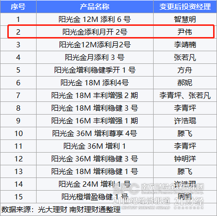 纯固收理财近3月年化收益最高超8%<strong></p>
<p>理财投资保险</strong>，光大理财15只产品变更投资经理｜机警理财日报