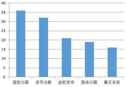 啄木鸟平台3月月报：金融理财投诉占半 互联网投诉主要涉及诱导消费等
