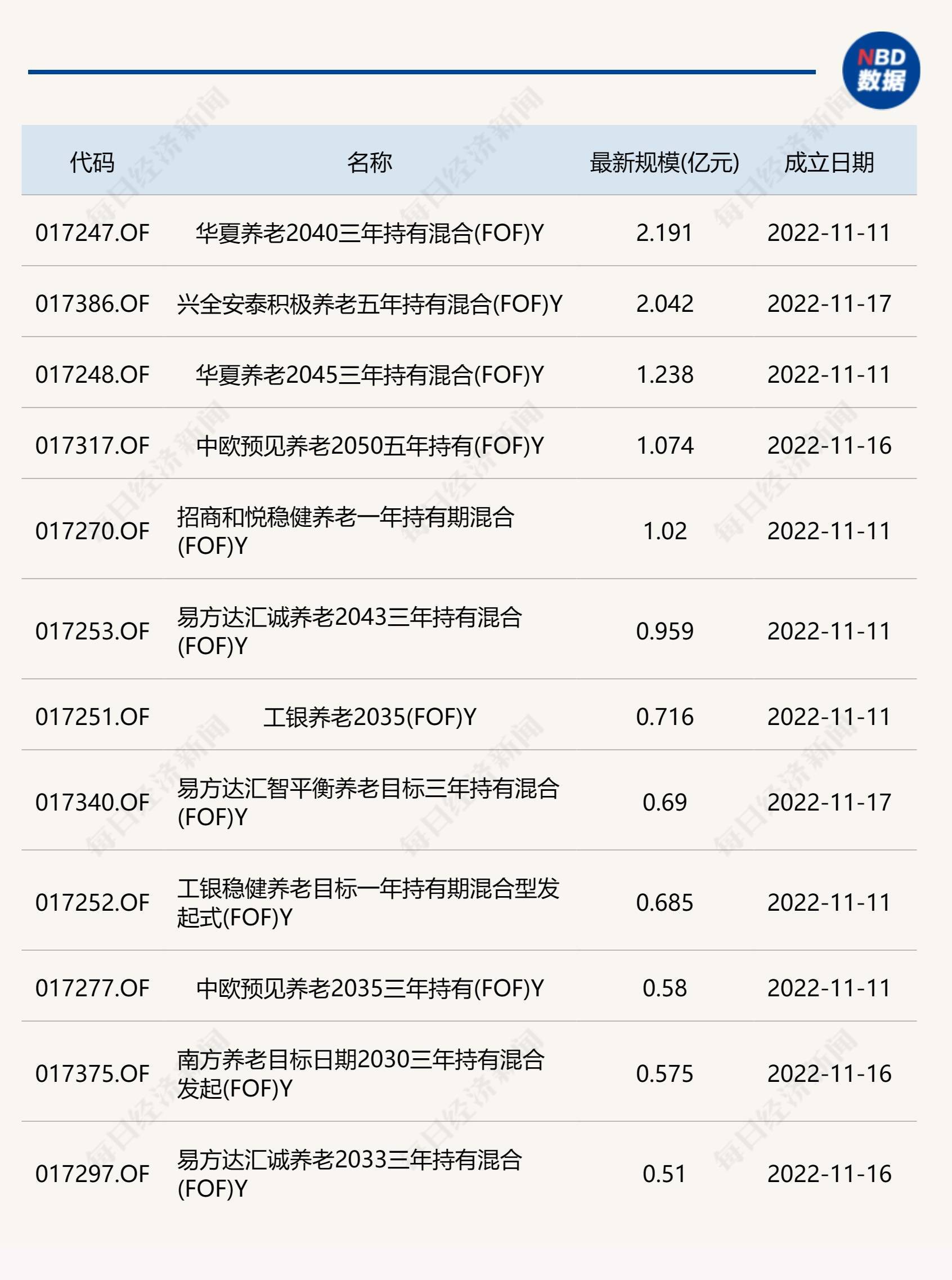 养老星球周报 | 养老目标基金Y份额产品增至133只<strong></p>
<p>理财平台跑路</strong>，规模超20亿元；《个人养老金理财产品行业信息平台管理实施办法（试行）》发布