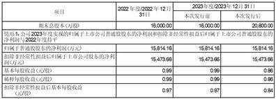 锦州神工半导体股份有限公司2023第一季度报告