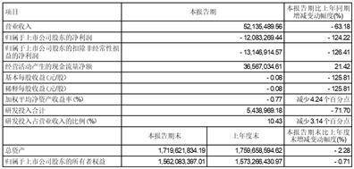 锦州神工半导体股份有限公司2023第一季度报告