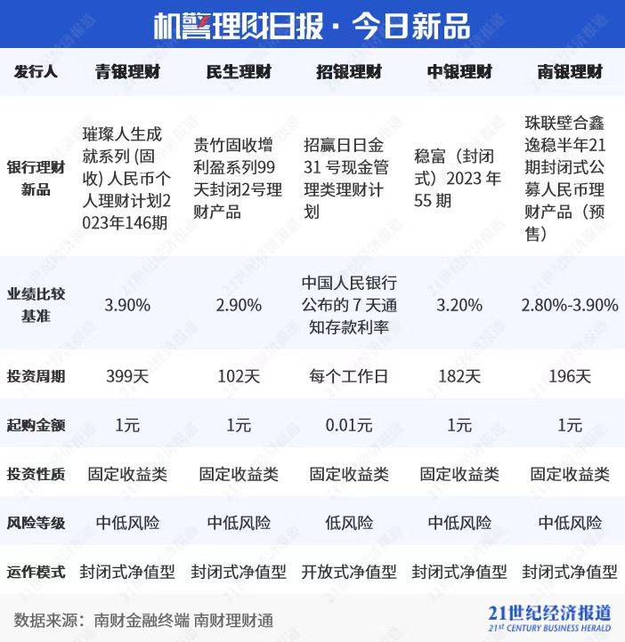 贝莱德建信理财产品持续“破净”<strong></p>
<p>行理财产品</strong>，合资理财公司如何玩转“权益”？｜机警理财日报