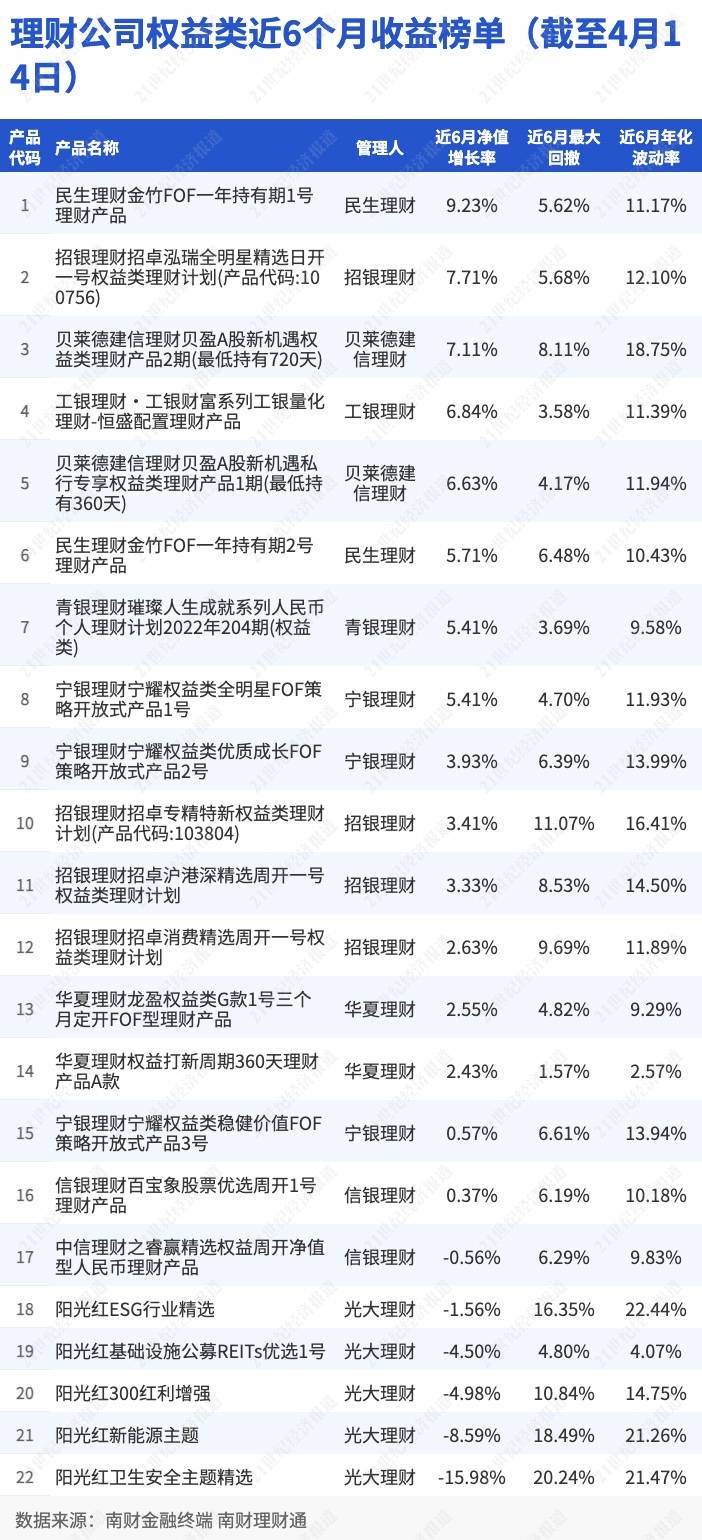 民生“金竹FOF一年持有期1号理财产品”强势夺魁<strong></p>
<p>收益理财风险</strong>，FOF系列产品收益与风险并存｜机警理财日报