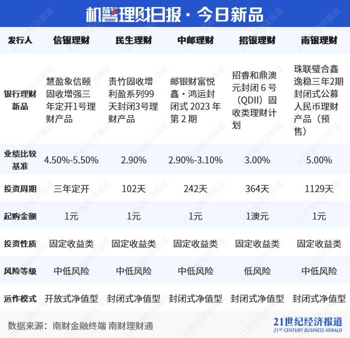 民生“金竹FOF一年持有期1号理财产品”强势夺魁<strong></p>
<p>收益理财风险</strong>，FOF系列产品收益与风险并存｜机警理财日报