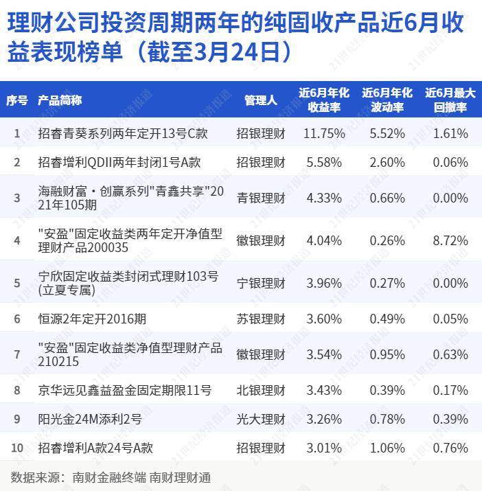 纯固收理财年收益达11.75%<strong></p>
<p>收益理财风险</strong>,“破净”潮退后理财公司转变方向丨机警理财日报