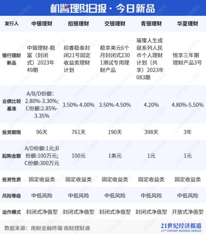 纯固收理财年收益达11.75%<strong></p>
<p>收益理财风险</strong>,“破净”潮退后理财公司转变方向丨机警理财日报
