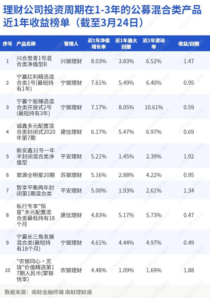 权益类FOF理财近6月收益低至-0.56%<strong></p>
<p>收益理财风险</strong>，“兴合常青1号B”斩获混合类理财收益排行榜冠军丨机警理财日报
