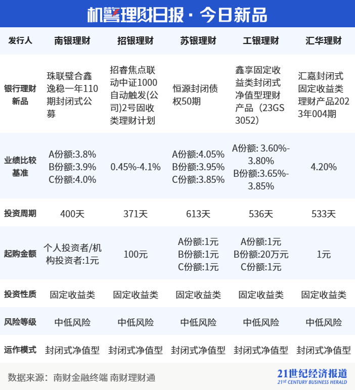 权益类FOF理财近6月收益低至-0.56%<strong></p>
<p>收益理财风险</strong>，“兴合常青1号B”斩获混合类理财收益排行榜冠军丨机警理财日报