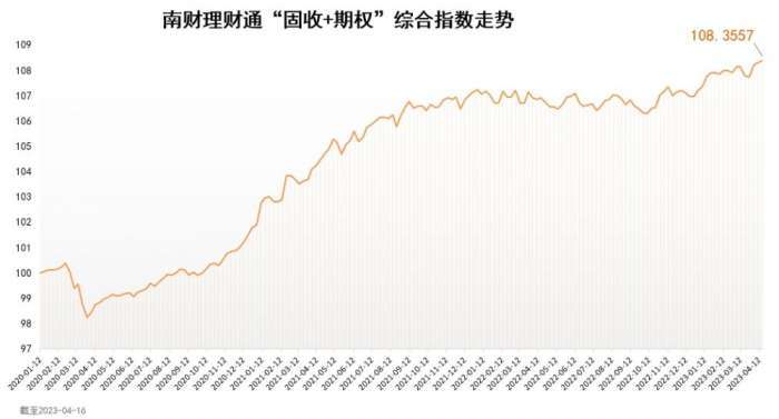 南财理财通“固收+期权”综合指数为108.3557<strong></p>
<p>财通理财</strong>，环比上涨0.07%