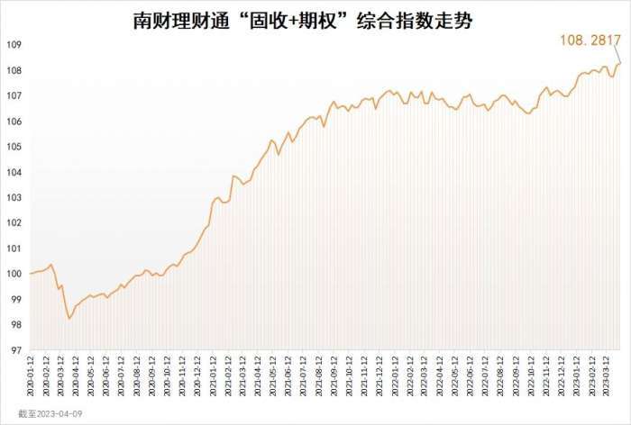 南财理财通“固收+期权”综合指数为108.2817<strong></p>
<p>财通理财</strong>,环比上涨0.09%