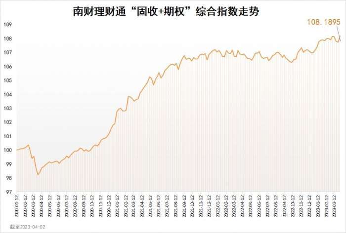 南财理财通“固收+期权”综合指数为108.1895<strong></p>
<p>财通理财</strong>，环比上涨0.43%
