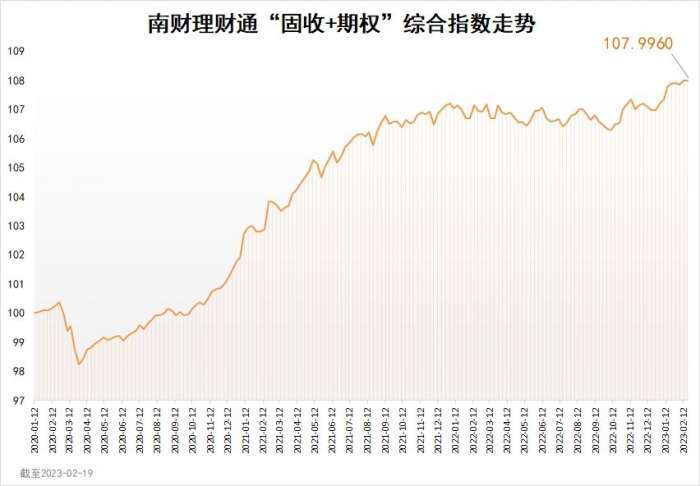 南财理财通“固收+期权”综合指数为107.9960<strong></p>
<p>财通理财</strong>，环比上涨0.005%