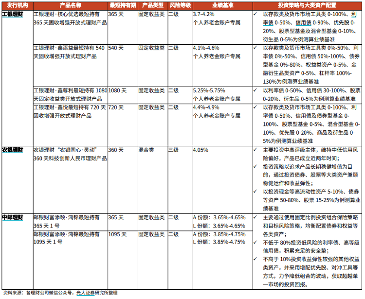 个人养老金<strong></p>
<p>理财产品工行</strong>，四类产品齐了！进来看攻略