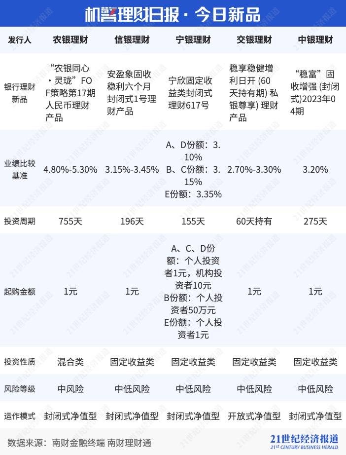 权益理财遭遇“寒冬”<strong></p>
<p>理财产品工行</strong>，多只产品出现颓势净值“腰斩”｜机警理财日报