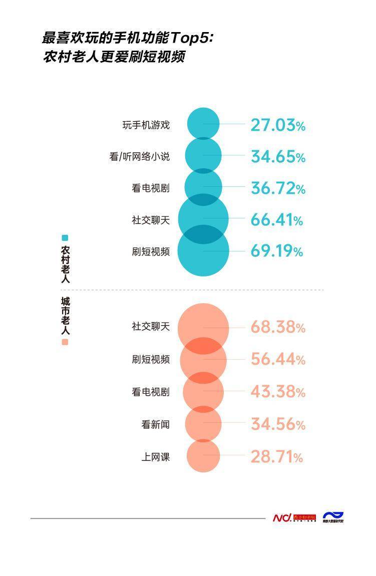 易沉迷、易受骗<strong></p>
<p>老年人理财</strong>！农村老人数字困境怎么解？