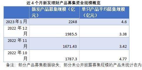近两月现多只数百元规模理财产品<strong>
</p>从不同理财公司1月单只产品平均募集规模来看，交银理财单只产品平均募集14.11亿最高，其次是建信理财和兴银理财<p>理财测试</strong>。单只产品平均募集规模均在10亿以上。有4家理财公司单只产品平均募集规模不到1亿，分别为徽银理财、上银理财、汇华理财、施罗德交银理财。11月份以来这4家公司单只产品平均募集规模均在1亿/月以下。</p>
<p>也有一些理财公司凭借代销网络等增强吸金能力，比如母行为农商行的渝农商理财，虽然母行渠道优势弱，但开拓了强大第三方代销网络的渝农商理财近4个月单只产品平均募集规模均在1亿以上，2023年1月还达到3.26亿<strong>理财测试</strong>。</p>
<p><strong></strong>
</p>理财测试<p>，1月有15只产品募集规模不到10万