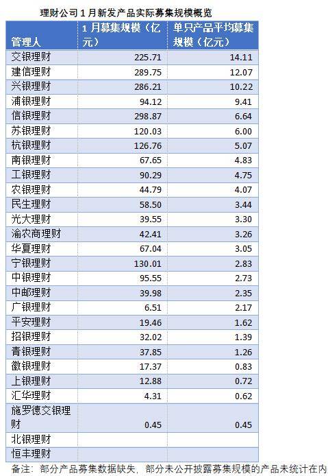 近两月现多只数百元规模理财产品<strong>
</p>更多内容请下载21财经APP<p>
                			    
			</div>
			<div class=