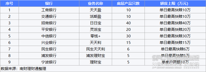 单日快赎额度最高达40万!银行现金类产品组合持续扩容<strong></p>
<p>基金理财公司</strong>,对接货币基金和他行现金类理财|机警理财日报