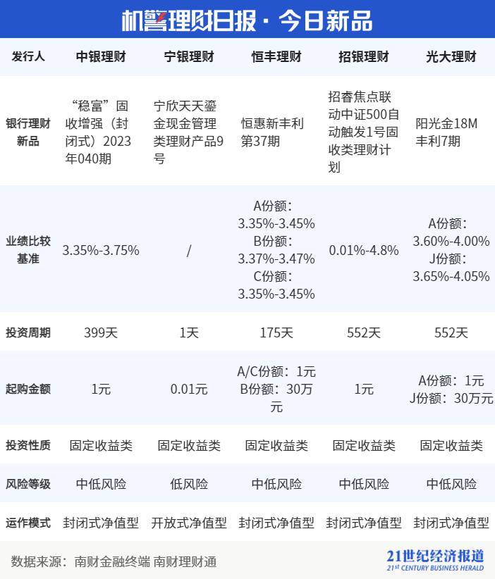 单日快赎额度最高达40万!银行现金类产品组合持续扩容<strong></p>
<p>基金理财公司</strong>,对接货币基金和他行现金类理财|机警理财日报