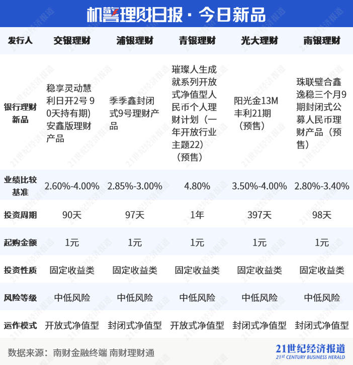 民生理财FOF权益年化3.78%初登榜首<strong></p>
<p>基金理财公司</strong>，私募理财对齐基金业绩报酬60%红线？丨机警理财日报