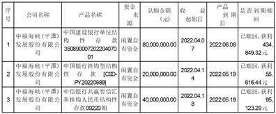 中福海峡（平潭）发展股份有限公司关于使用闲置自有资金购买理财产品的进展公告
