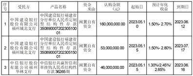 中福海峡（平潭）发展股份有限公司关于使用闲置自有资金购买理财产品的进展公告