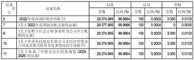 华荣科技股份有限公司 2022年年度股东大会决议公告