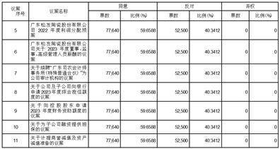 广东松发陶瓷股份有限公司 2022年年度股东大会决议公告