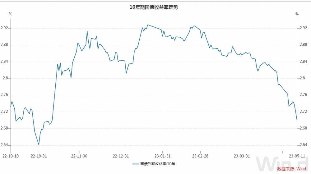 宏观经济稳步恢复<strong></p>
<p>理财国债</strong>，债券为何走出一波牛市？