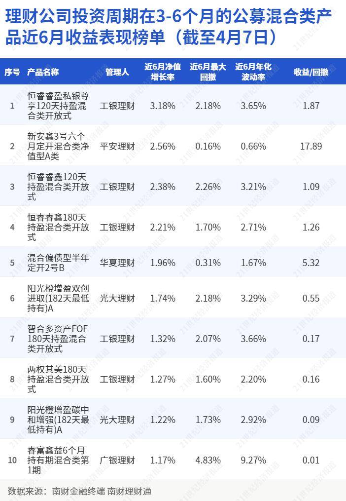 工银理财“恒睿睿盈私银尊享”斩获混合类理财排行榜冠军<strong></p>
<p>p2p理财排行</strong>，平安理财“鲨鱼鳍”产品杀至第二位丨机警理财日报