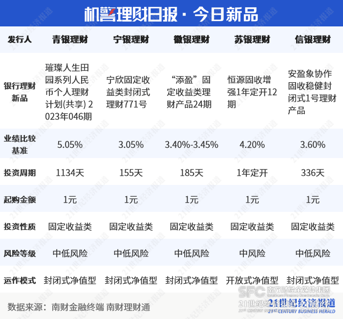 工银理财“恒睿睿盈私银尊享”斩获混合类理财排行榜冠军<strong></p>
<p>p2p理财排行</strong>，平安理财“鲨鱼鳍”产品杀至第二位丨机警理财日报